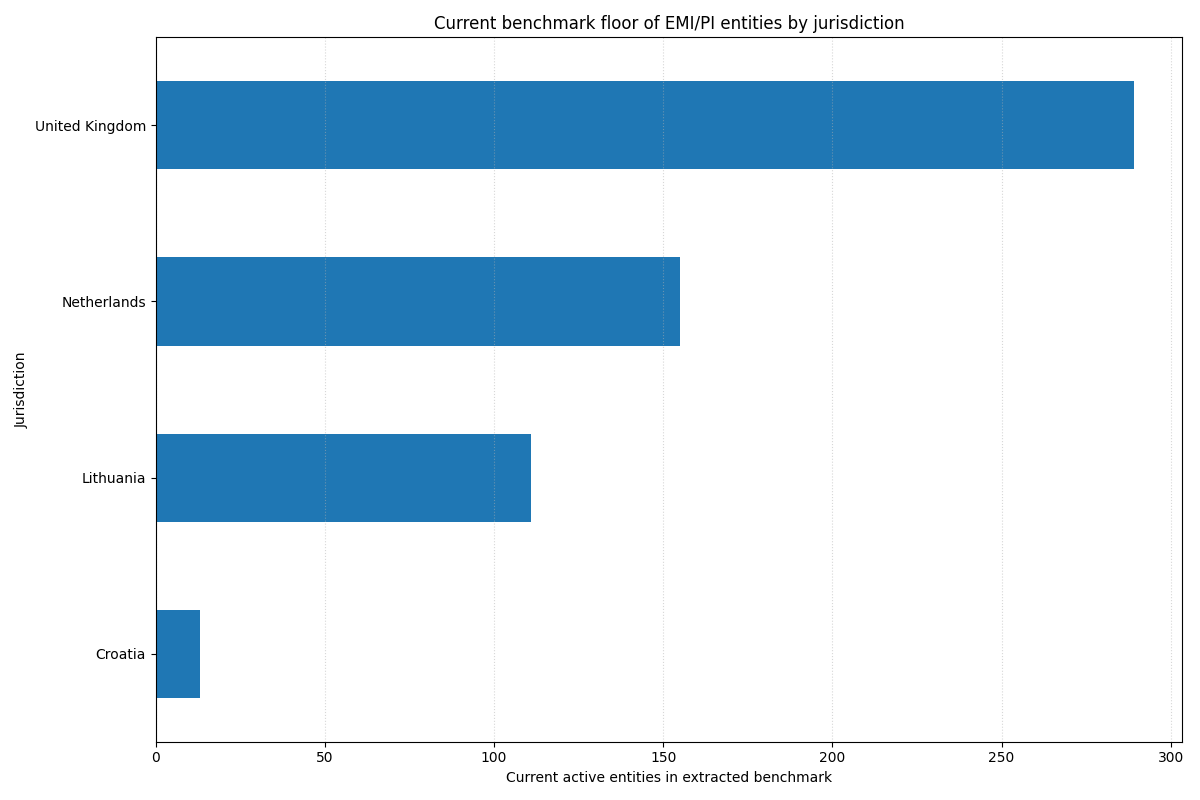 EMI / PI authorisations by jurisdiction — bar chart showing the verified-floor benchmark by home Member State: United Kingdom 289, Netherlands 155, Lithuania 111, Croatia 16.