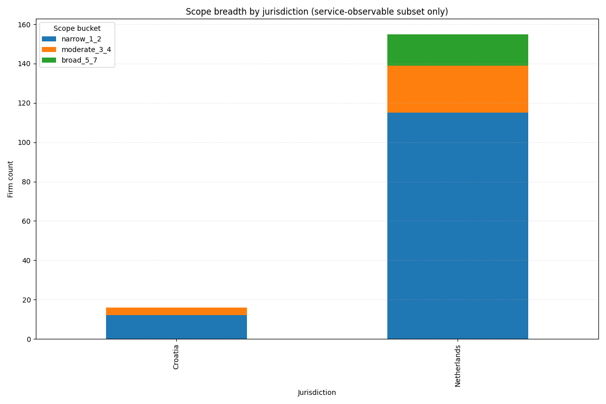 EMI / PI service-scope breadth — stacked bar chart showing 127 records narrow (1–2 services), 28 moderate (3–4 services), 16 broad (5–7 services), and 400 records where service codes were not observable at row level for the underlying register source.